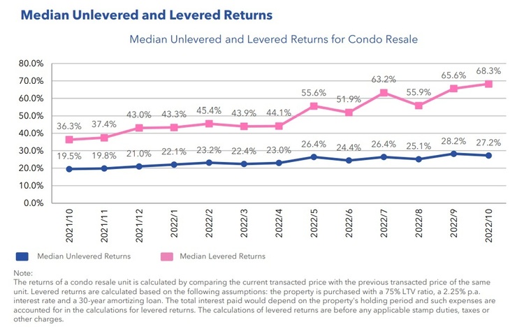 Condo Resale Median Unlevered and Levered Returns Oct 2022